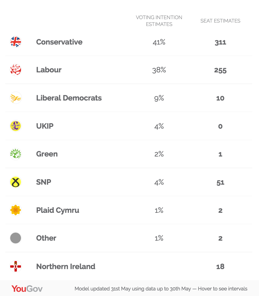 Labour are just 3 point behind the Tories