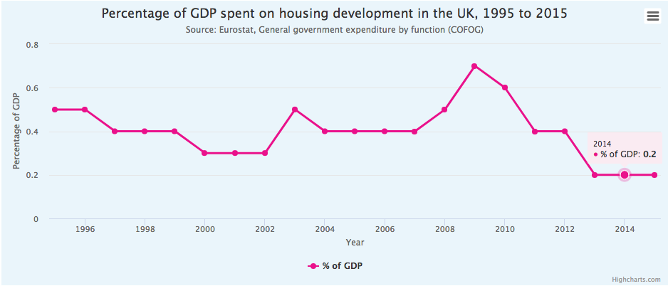 Credit: National Housing Federation chart