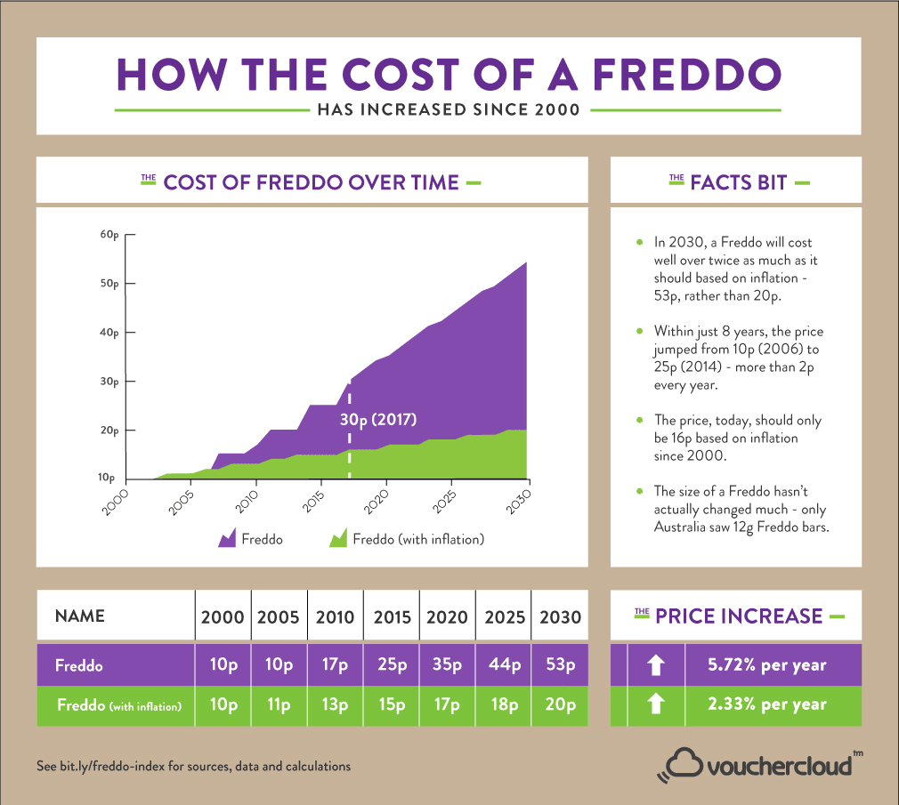 VoucherCloud Freddo