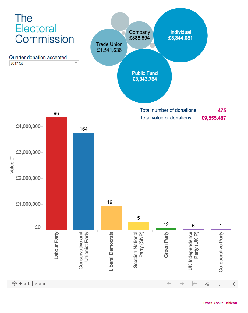 Electoral Commission - Total Political Donations Quarter 3 2017