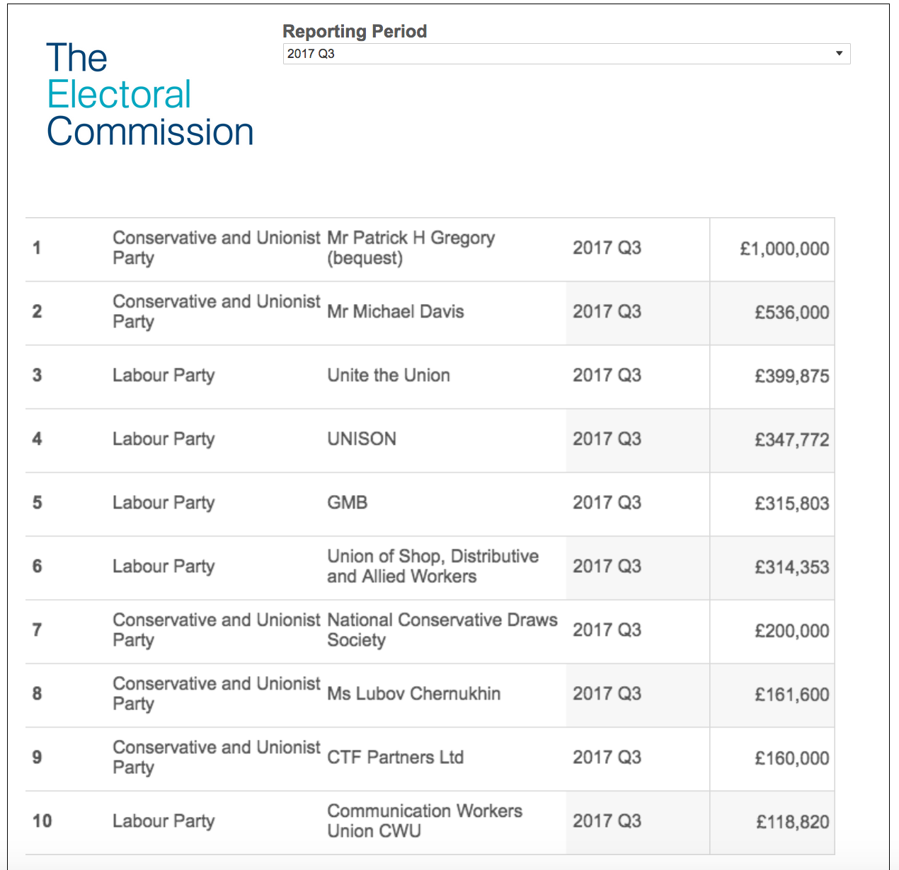 Electoral Commission - Political Donations Quarter 3 2017