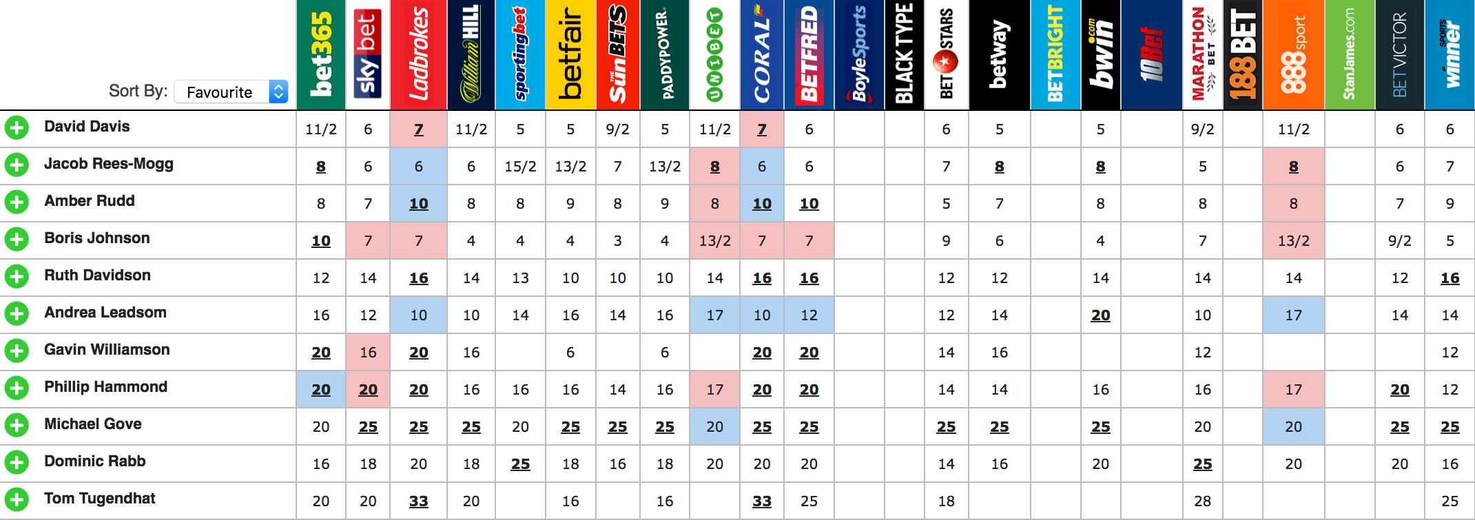 Next Conservative Leader Betting Odds