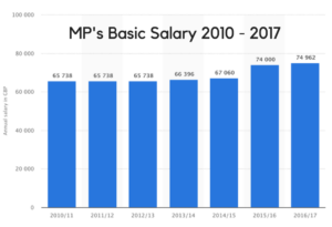 MPs just got handed ANOTHER pay rise - DOUBLE the amount the Tories