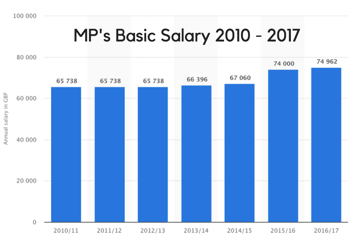 MP's Pay Rises 2010 - 2017