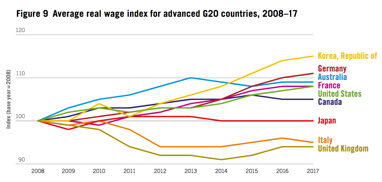 Wage Growth Advanced Economies G20 Since 2010