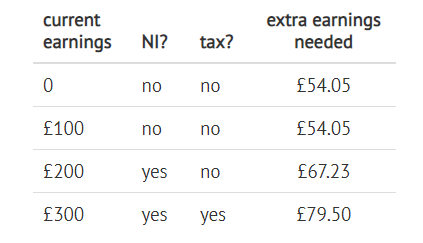 A table that shows how much extra UC claimants must earn to replace the £20-a-week UC cut