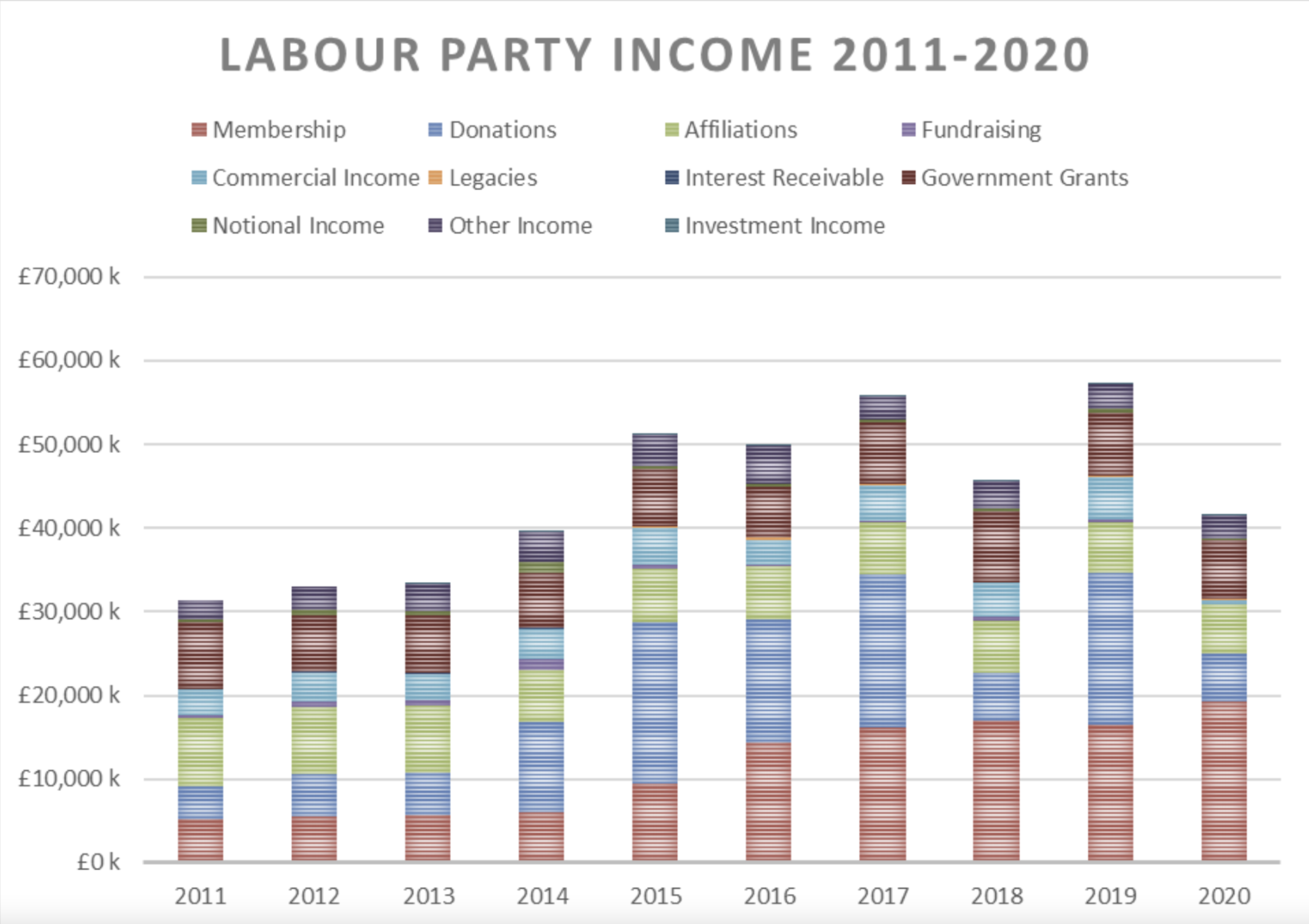 Labour Party Income Finances Analysis Comparison 2011-2020
