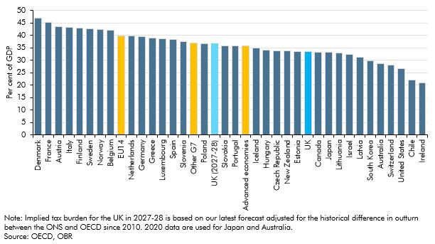 UK Tax Burden Comparison Graph