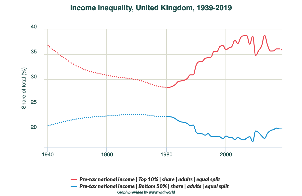 UK Inequality Rise Since Neoliberalism Thatcher 1970s Rich Richer Poor Poorer